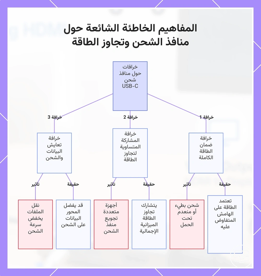 المفاهيم الخاطئة الشائعة حول منافذ الشحن وتمرير الطاقة