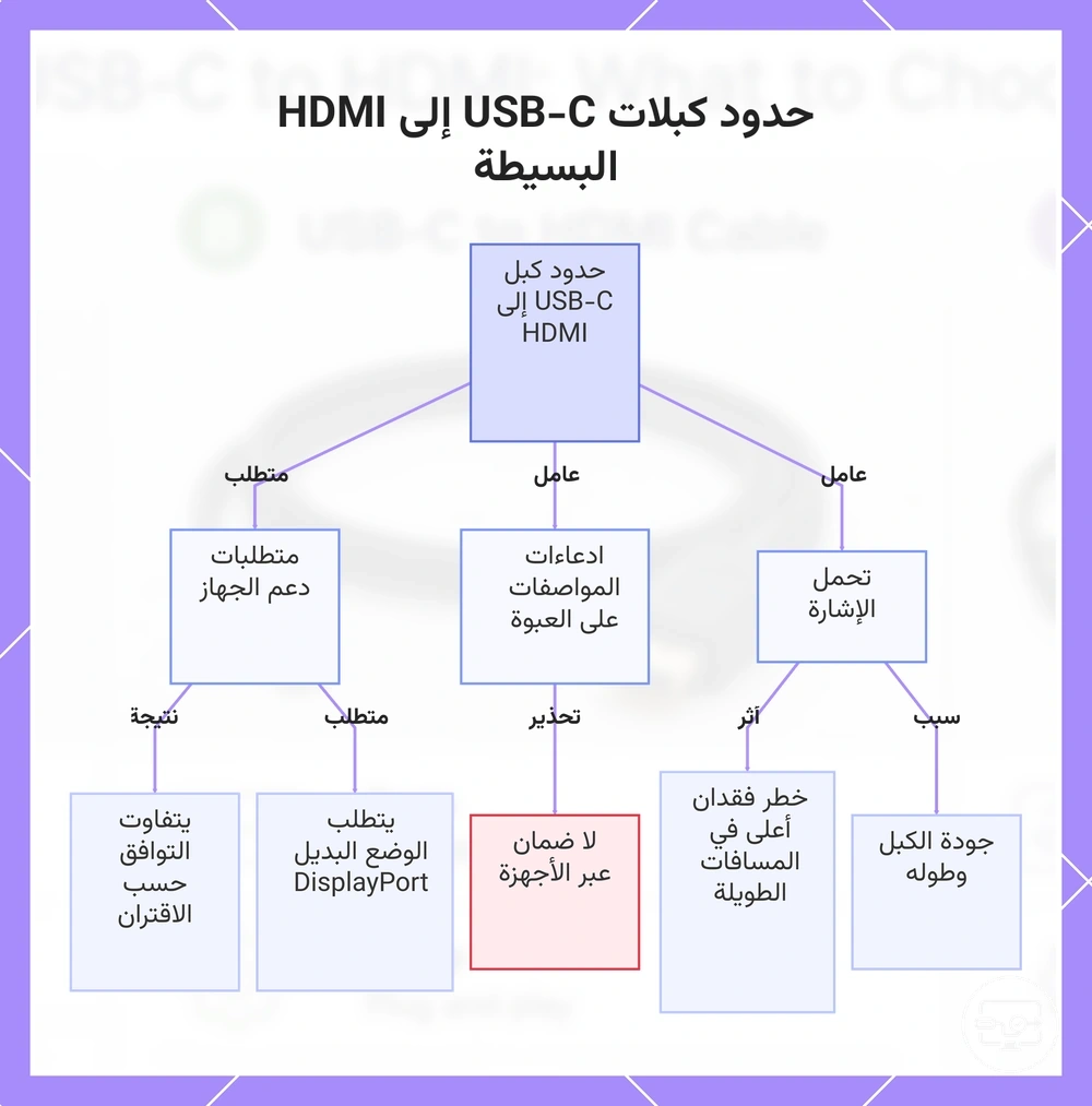 حدود كابلات USB-C إلى HDMI أحادية القطعة