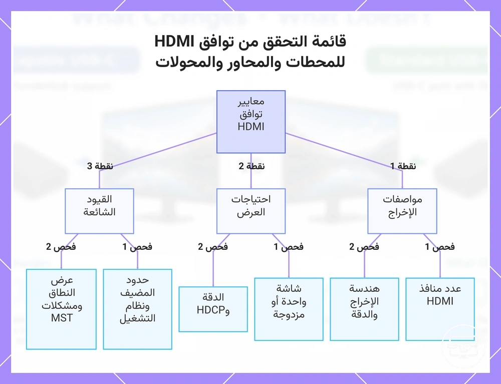 قائمة تحقق من توافق HDMI لمحطات الإرساء والموزعات والمحولات