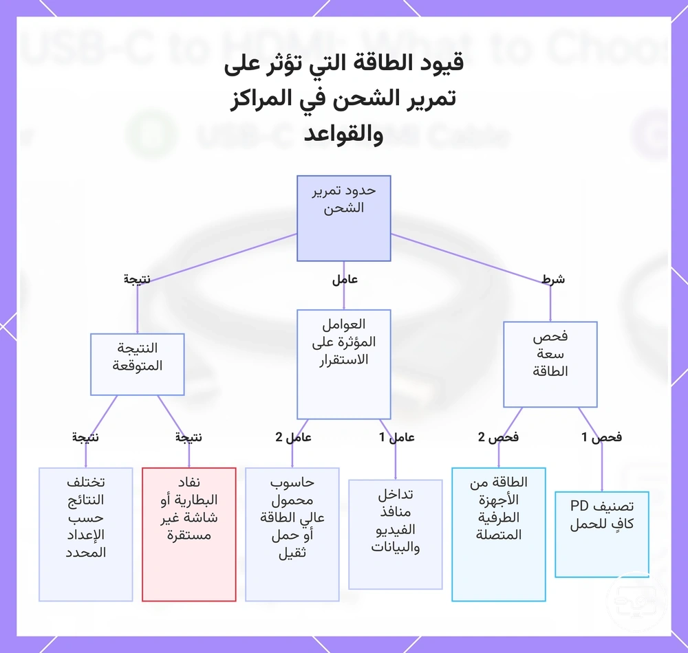قيود الطاقة التي تؤثر على تمرير الشحن في الموزعات وقواعد التوصيل