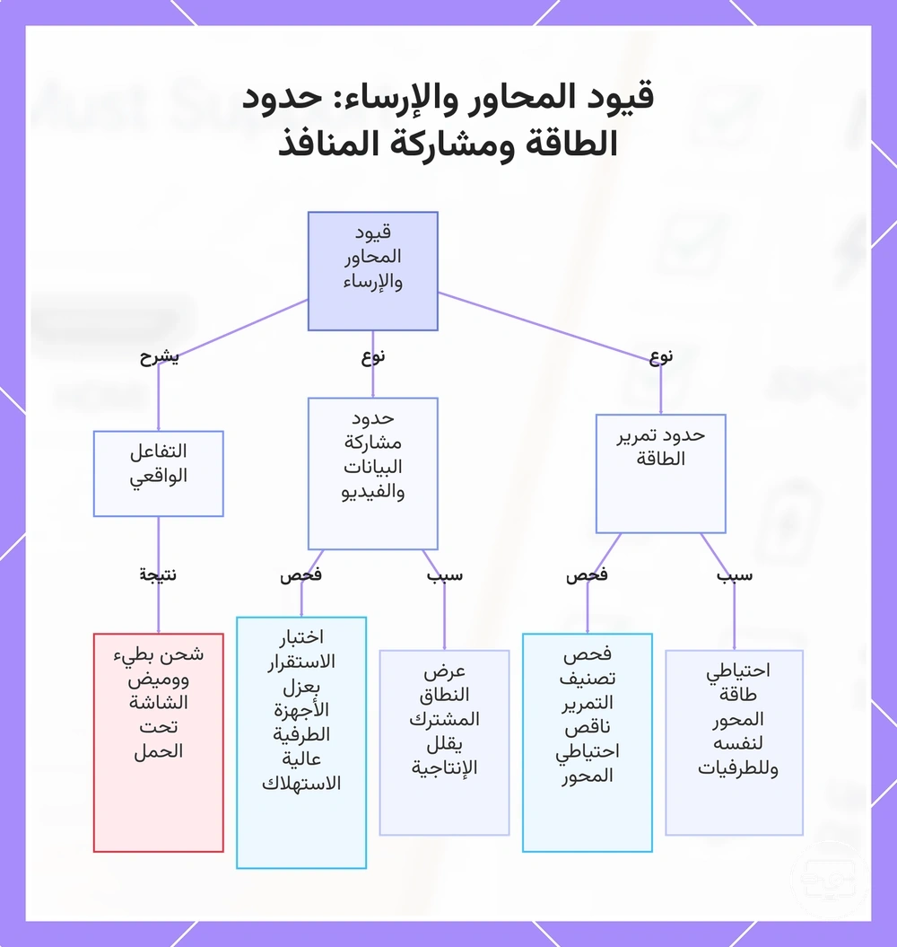 قيود الموزعات وقواعد التوصيل: ميزانية الطاقة ومشاركة عرض النطاق