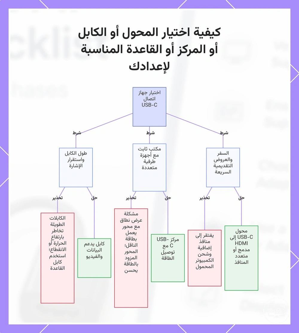 كيفية اختيار المحول أو الكابل أو الموزّع أو قاعدة التوصيل المناسبة لإعدادك