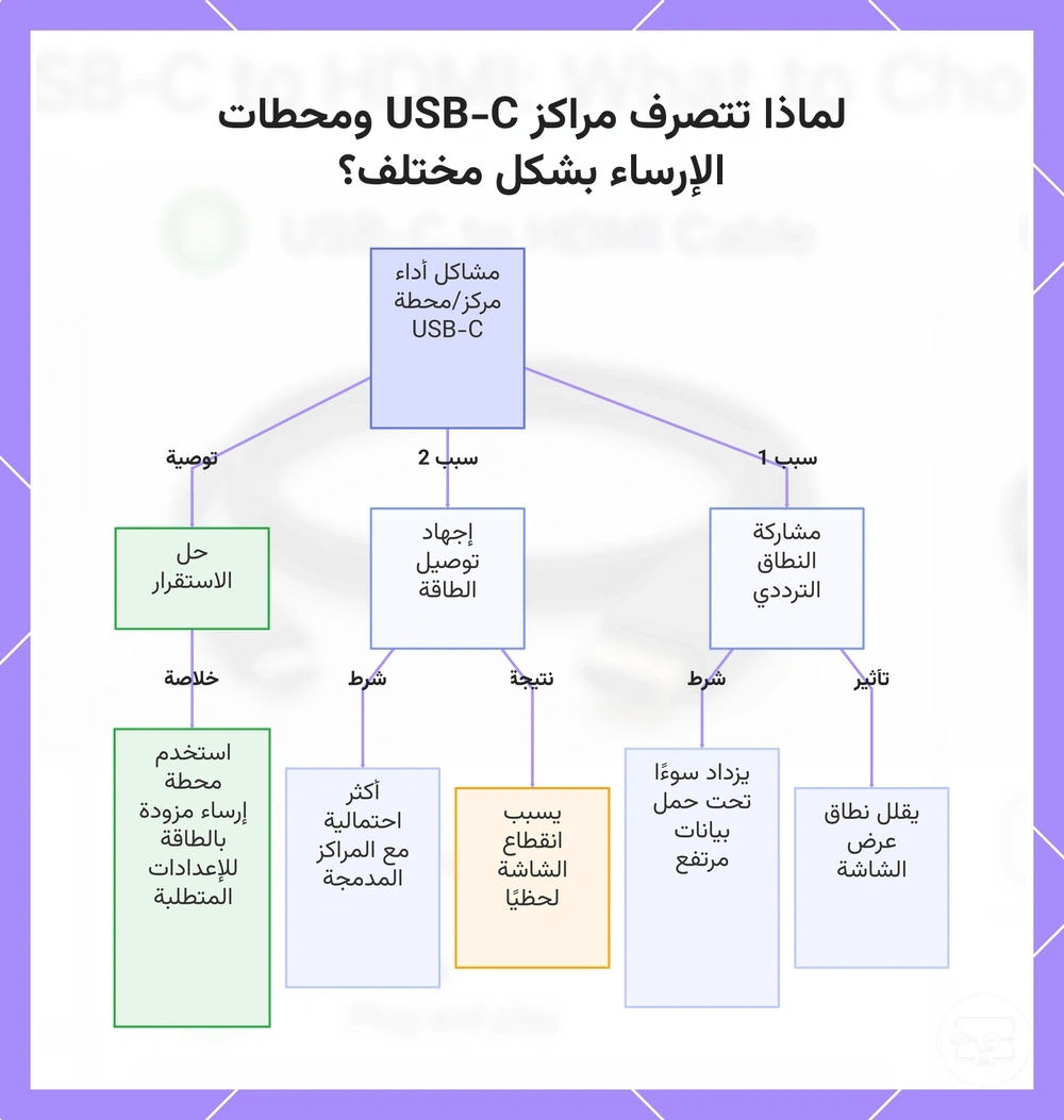 لماذا تتصرف موزعات USB-C وقواعد التوصيل بشكل مختلف؟