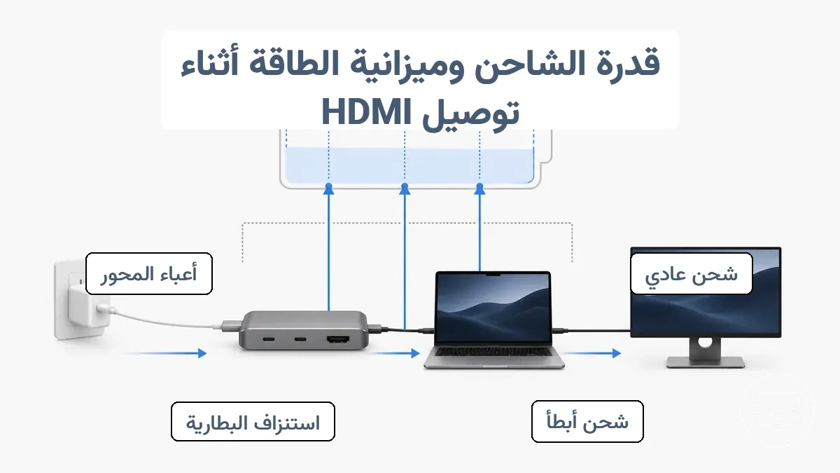 رسم تخطيطي يوضح حساب ميزانية الطاقة بطرح استهلاك الموزع وحمل إخراج العرض والأجهزة الطرفية من قدرة الشاحن