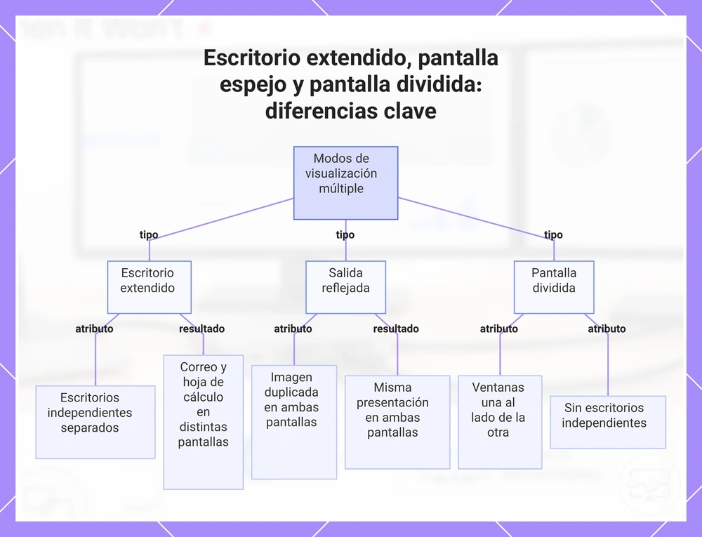 Escritorio extendido, pantalla duplicada y pantalla dividida: diferencias clave