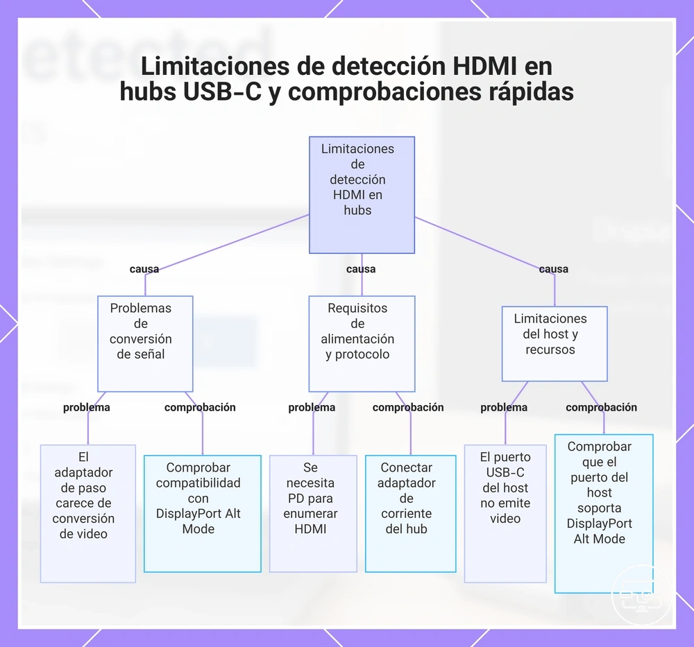Limitaciones de detección HDMI en concentradores USB-C y comprobaciones rápidas