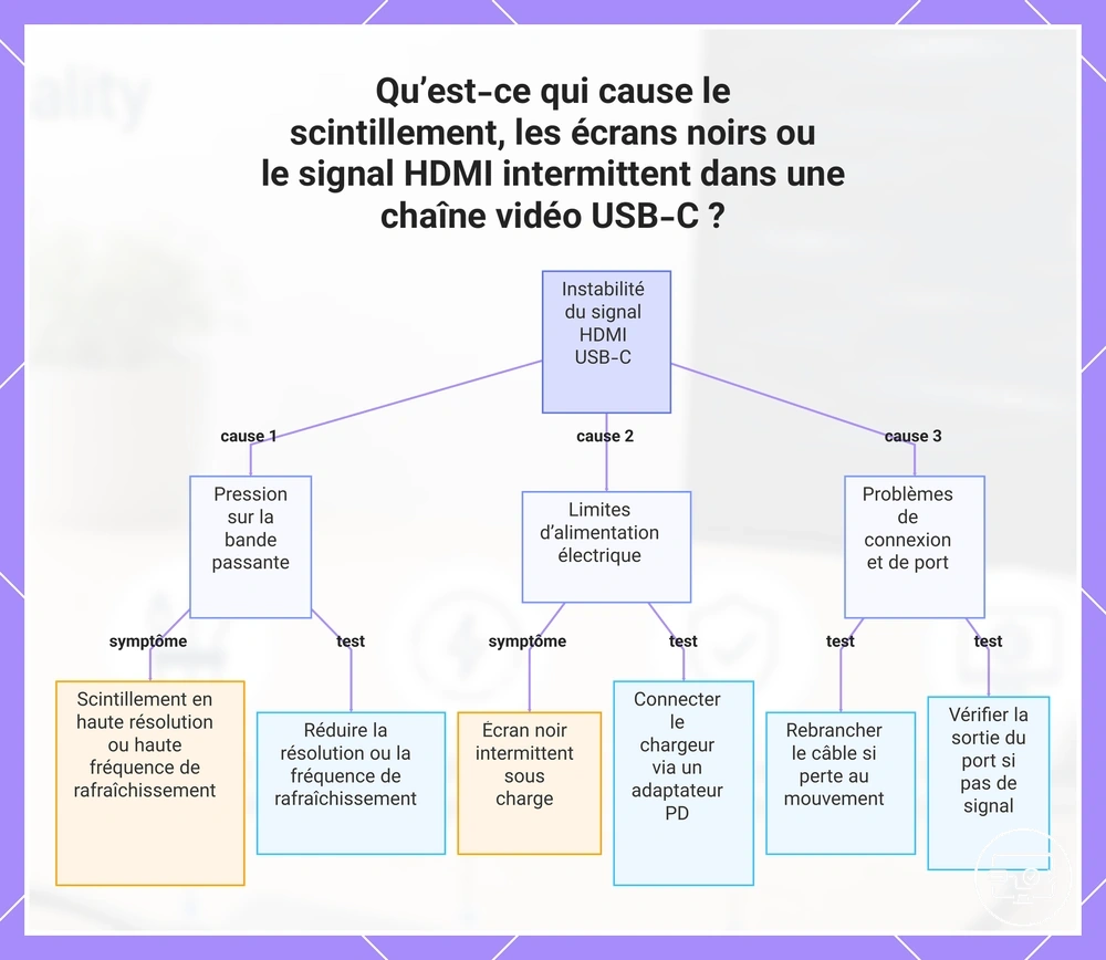 Causes possibles des clignotements, écrans noirs et signaux HDMI intermittents dans une chaîne vidéo USB-C