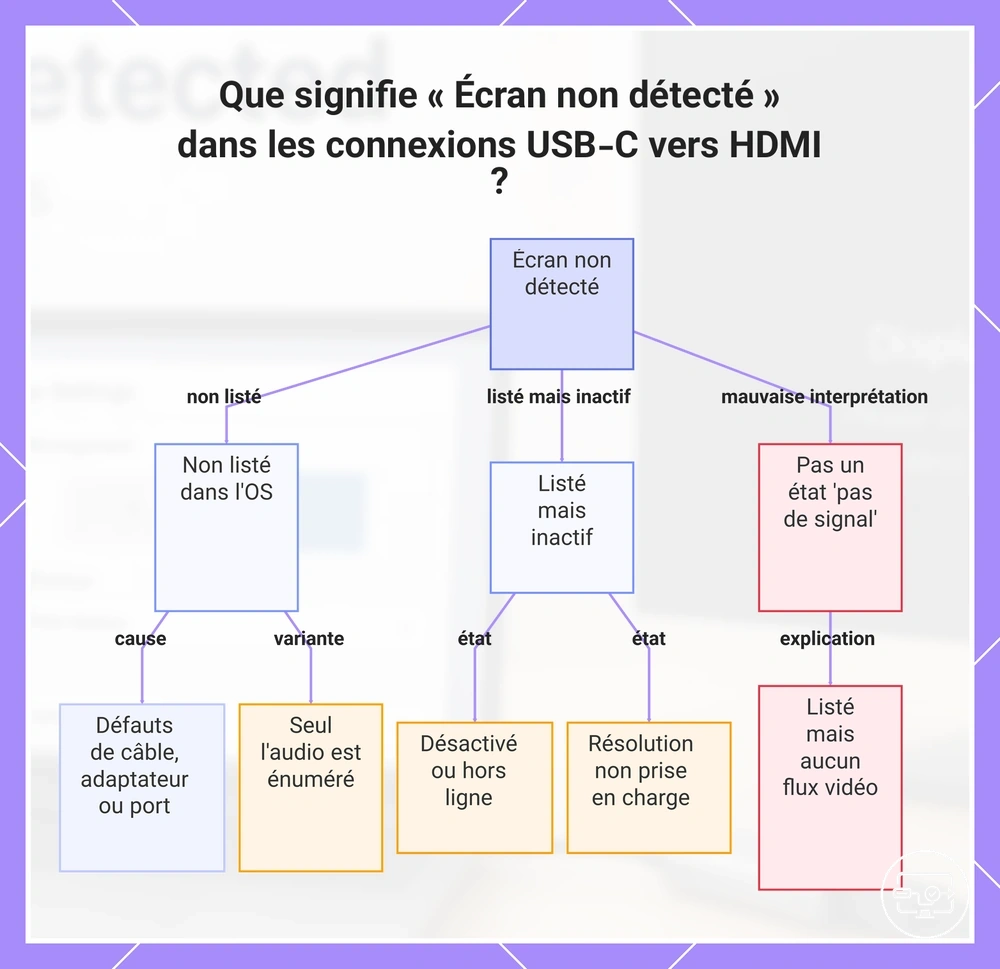 États de détection d’un écran externe en USB-C vers HDMI et distinction avec « Aucun signal »