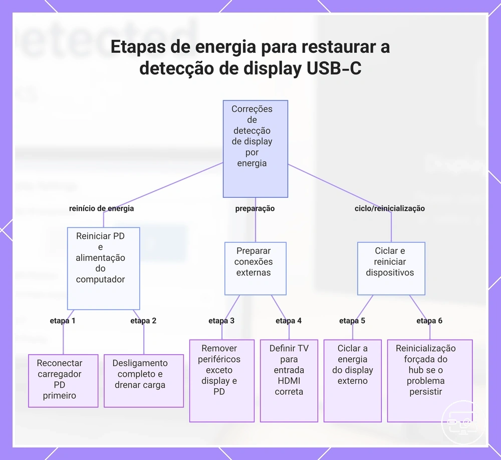 Etapas de energia para restaurar a detecção de uma tela via USB-C