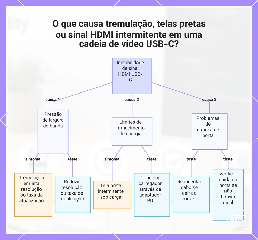 O que causa cintilação, telas pretas ou sinal HDMI intermitente em uma cadeia de vídeo USB-C?