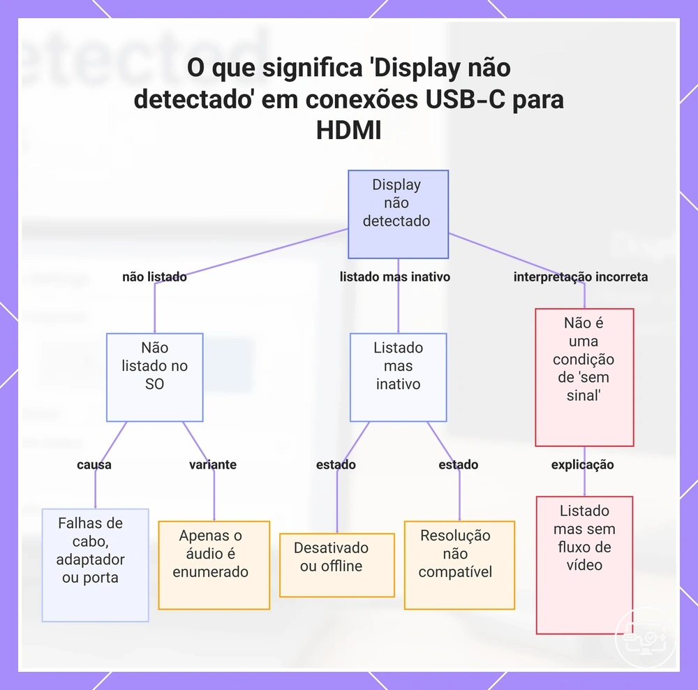 O que significa 'tela não detectada' em conexões USB-C para HDMI