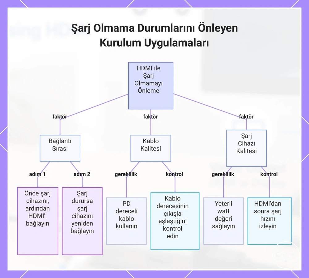 HDMI ve PD şarj geçişini test etmek için bağlantı sırası ve donanım kontrolleri