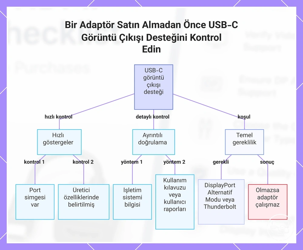 Adaptör satın almadan önce USB-C video çıkışı desteğini doğrulama