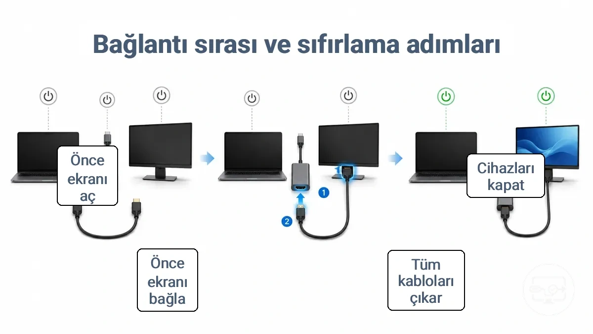 Takılı kalan HDMI el sıkışmasını yenilemek için USB-C adaptörü, HDMI kablosu ve ekranın yeniden bağlanma sırasını gösteren adım adım diyagram.