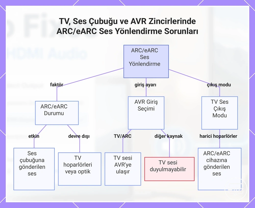 TV, soundbar ve AVR Zincirlerinde ARC/eARC Ses Yönlendirme Sorunları