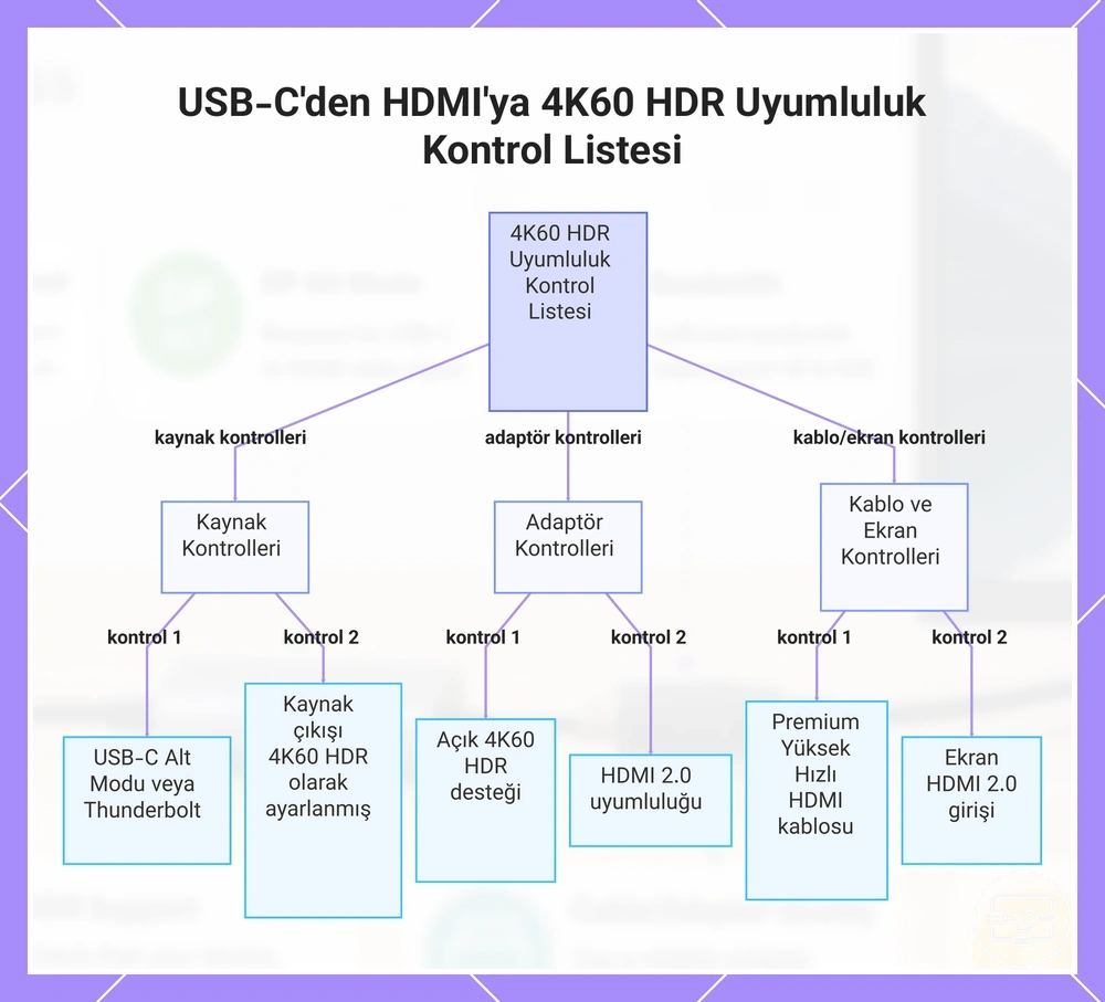 USB-C'den HDMI'ya 4K60 HDR uyumluluk kontrol listesi
