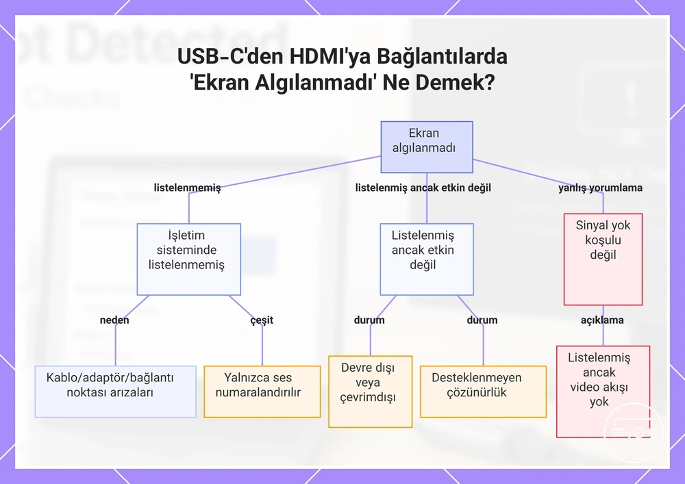 USB-C’den HDMI’ye bağlantıda ekranın algılanmaması, siyah ekran ve sinyal yok durumlarının ayrımı