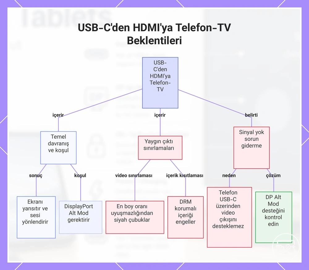 USB-C’den HDMI’ye Telefon-TV Beklentileri