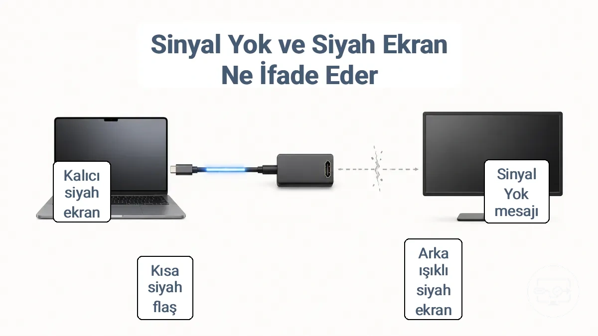 USB-C’den HDMI’ye sinyal yolu katmanlarını etiketleyerek sinyal yok ve siyah ekranın tipik olarak ne anlama geldiğini açıklayan diyagram.